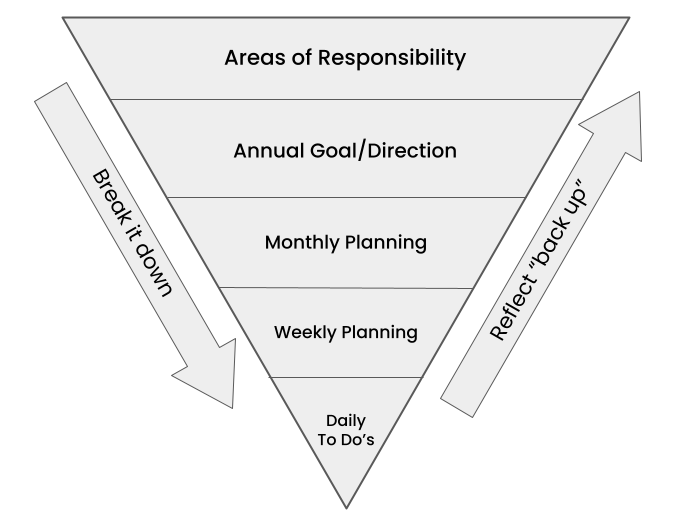 The Tracking - Reflect regularly on doing the right things and doing things right